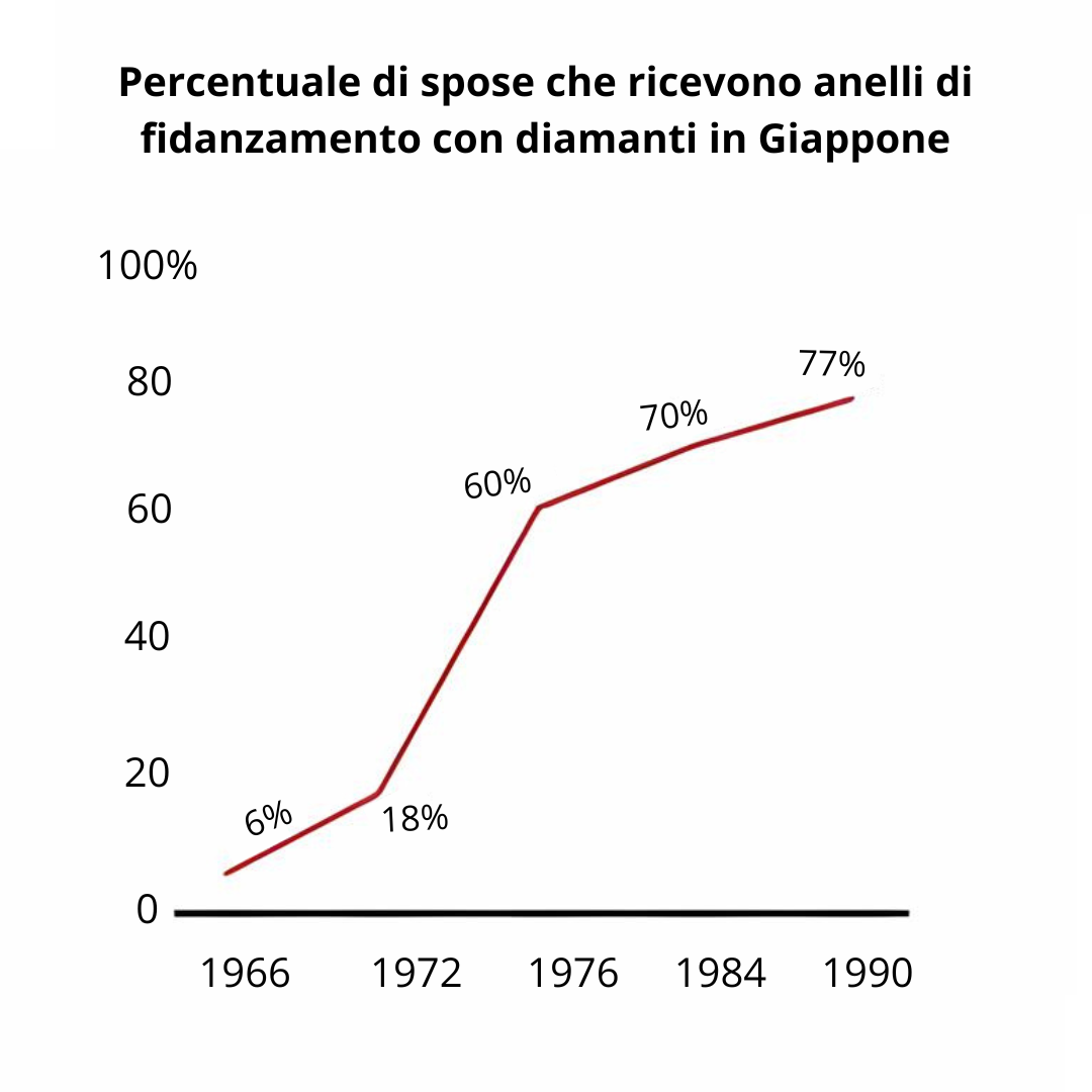 Grafico vendite anelli in Giappone
